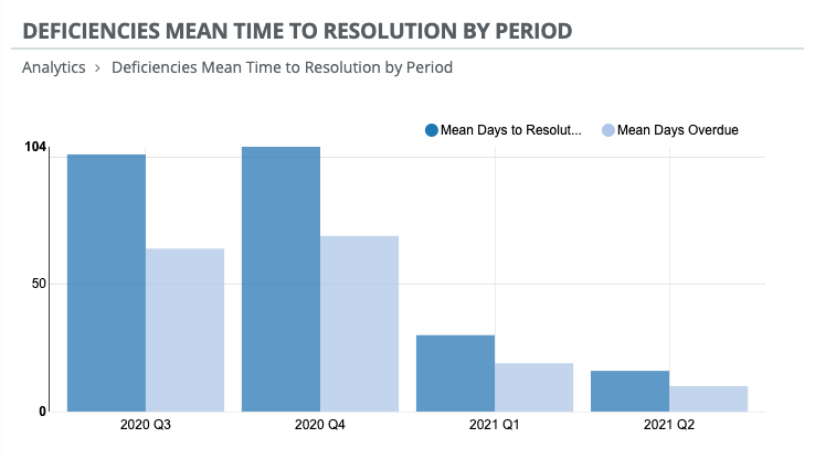 Screenshot from Stormwater Inspection software platform that reviews data analytics for mean time to resolution